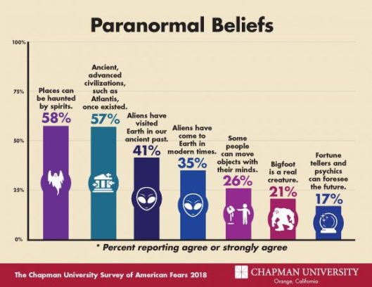 2018-Fear-Campaign-Paranormal-Bar-Graph-1-580x448